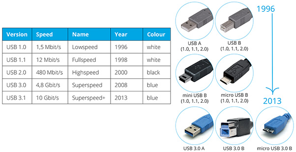 guide to usb types of connecters